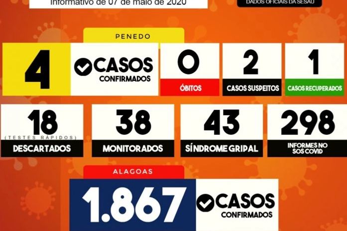 Penedo tem a primeira ocorrência de recuperação do Covid-19