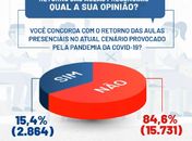 Em enquete da OAB/AL, 84,6% não concordam com o retorno das aulas presenciais em Alagoas