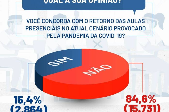 Em enquete da OAB/AL, 84,6% não concordam com o retorno das aulas presenciais em Alagoas