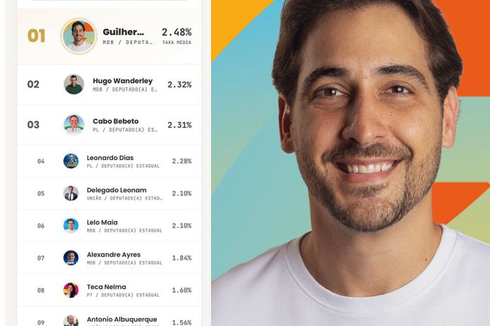 Guilherme Lopes tem a maior taxa de engajamento entre candidatos a deputado estadual com mais de 50 mil seguidores