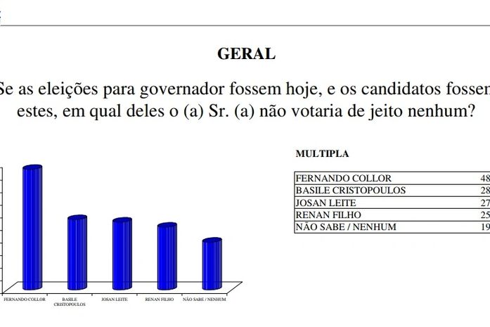 Rejeição de Collor e indecisos marcam pesquisa ao governo do estado