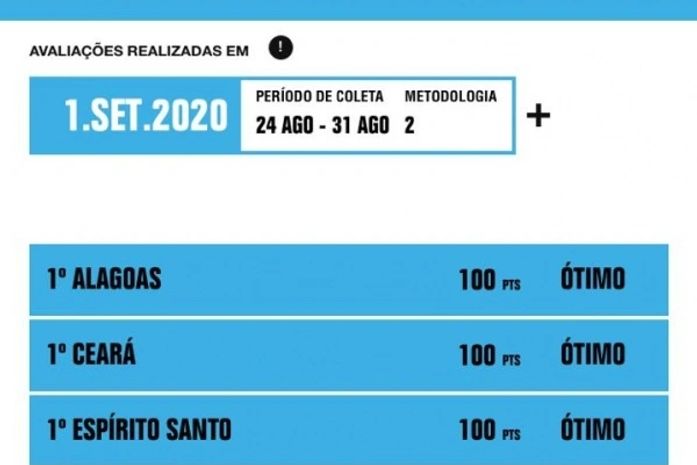 Alagoas alcança o 1º lugar no ranking de transparência de gastos com a Covid-19