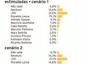 Pesquisa mostra cenário favorável a JHC e Ronaldo Lessa na disputa a prefeitura de Maceió