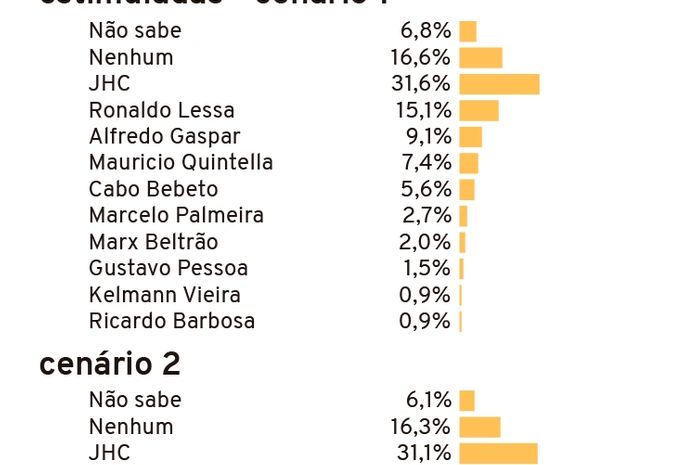 Pesquisa mostra cenário favorável a JHC e Ronaldo Lessa na disputa a prefeitura de Maceió