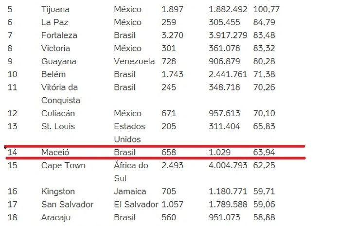 Maceió é a 14ª cidade mais violenta do mundo, aponta ONG Mexicana