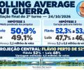 RELATÓRIO COMPLETO- POLLING AVERAGE RUI GUERRA- Avaliação final do 2º turno — 24/