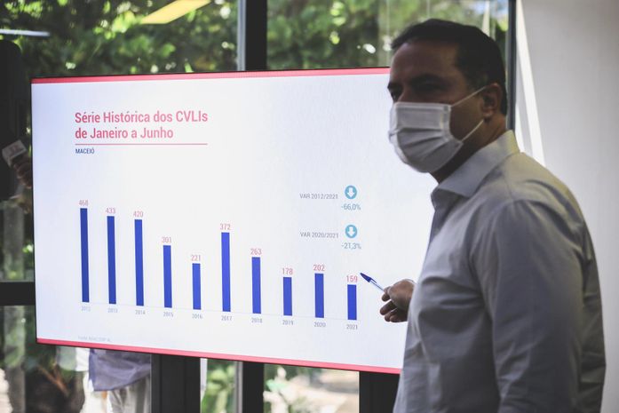 Alagoas lidera ranking de transparência dos dados de segurança pública no país