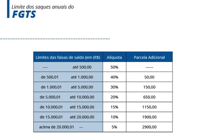 Tabela FGTS - Agência Brasil