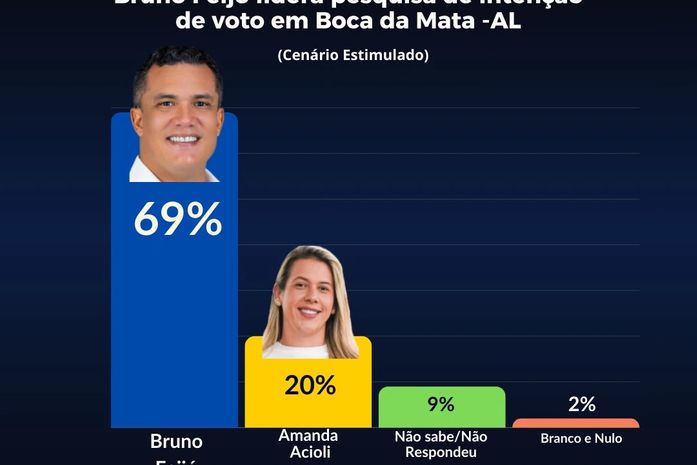 STRATEGIO/CadaMinuto - Pesquisa de intenção de voto para prefeito de Boca da Mata-AL