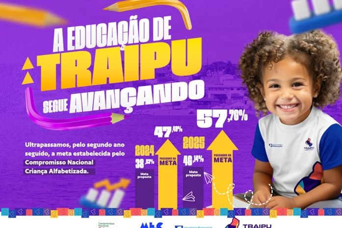 Pelo segundo ano seguido, Educação de Traipu ultrapassa a meta do Índice Criança Alfabetizada