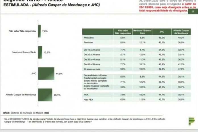 Segundo turno: pesquisa mostra JHC com 44% e Alfredo Gaspar com 38,4%