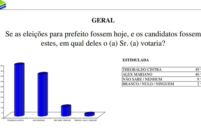 Chapa de Theo e Léo cresce e se isola na liderança em Major Izidoro