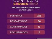Bairros Baixão e Zélia Barbosa Rocha registram novos casos.