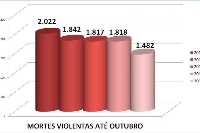 Estado reduz a violência, mas ainda não há paz em Alagoas