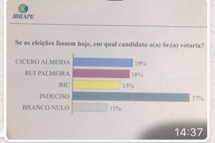 Falsa pesquisa vem circulando por meio do Whats App