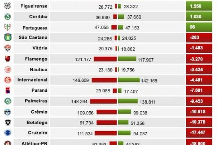 Clubes brasileiros elevam receita mesmo faturando menos com transferências
