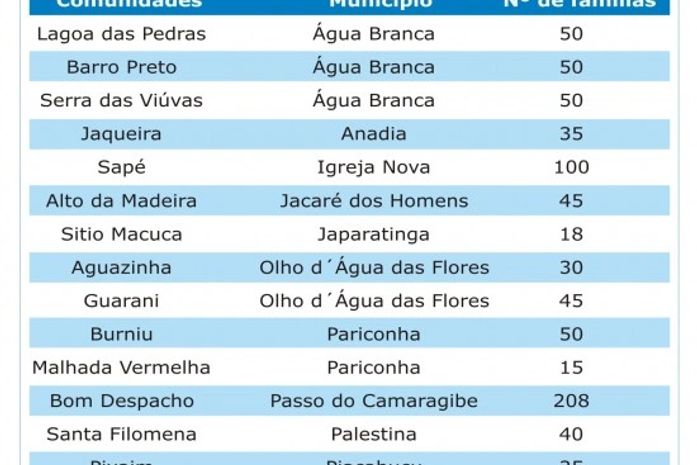 Fundação Cultural Palmares reconhece 25 comunidades quilombolas em Alagoas