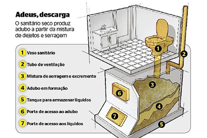 Sanitário seco faz sucesso entre ambientalistas
