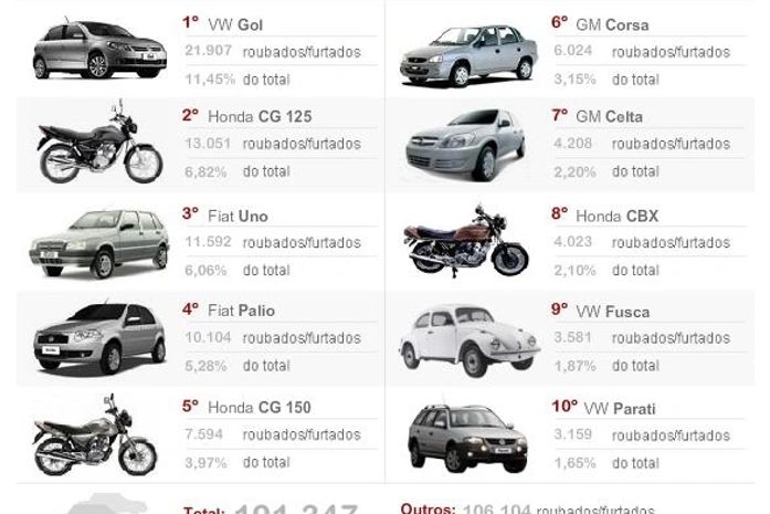 Veja os 10 veículos mais roubados ou furtados no semestre