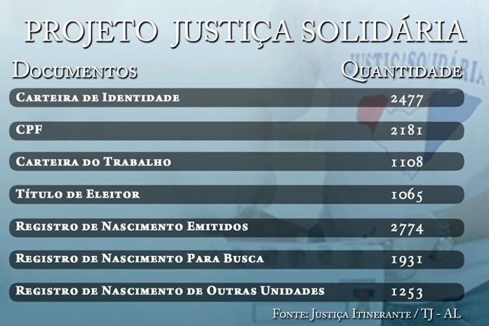 Emissão de documentos às vítimas da enchente em Jundiá nesta terça
