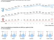 Taxa de homicídios cresce 32% em 15 anos no país, aponta IBGE