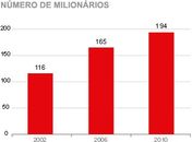 Cresce o número de milionários na Câmara dos Deputados