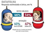 Datafolha aponta Dilma com 54% dos votos válidos e Serra com 46%