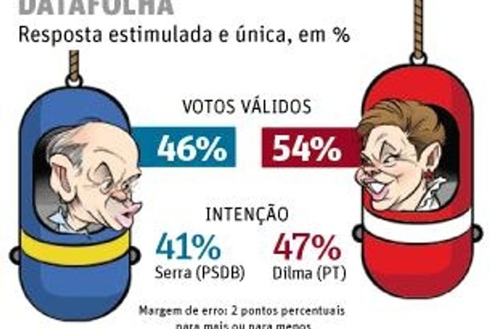 Datafolha aponta Dilma com 54% dos votos válidos e Serra com 46%