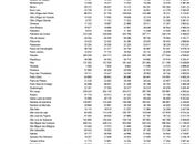 IBGE: Pesquisa mostra o PIB e revela os dez municípios mais ricos de Alagoas