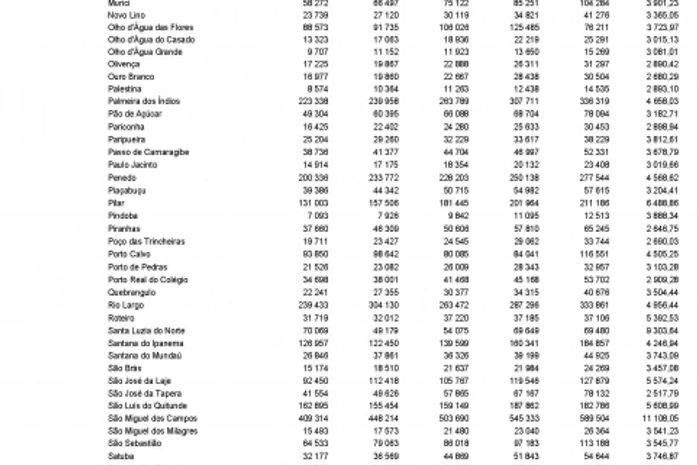 IBGE: Pesquisa mostra o PIB e revela os dez municípios mais ricos de Alagoas