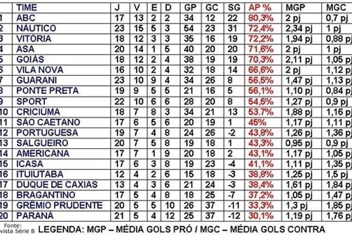 ASA está entre os clubes da Série B com melhor desempenho