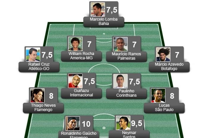 Confira a seleção da 12ª rodada do brasileirão Série A