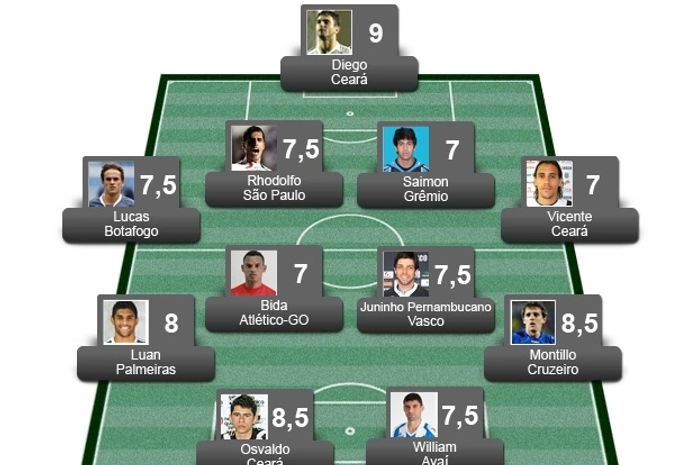 Confira a seleção da 19ª rodada do brasileirão Série A