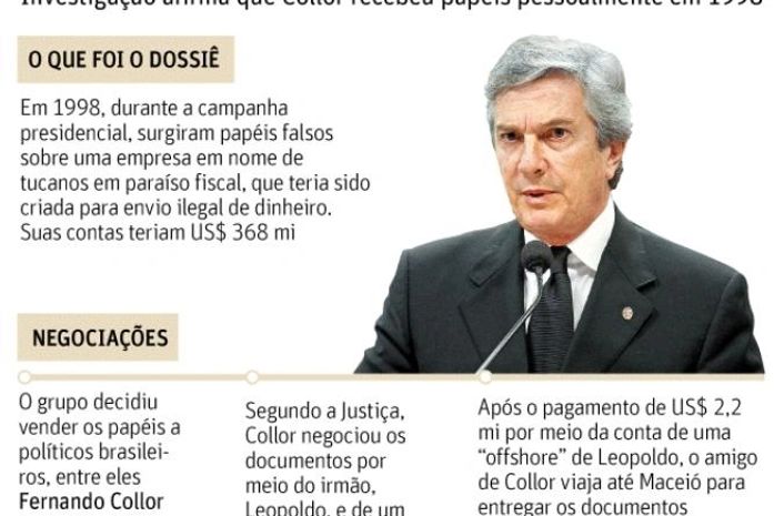 Senador Fernando Collor pagou e recebeu dossiê Cayman, afirma Polícia Federal