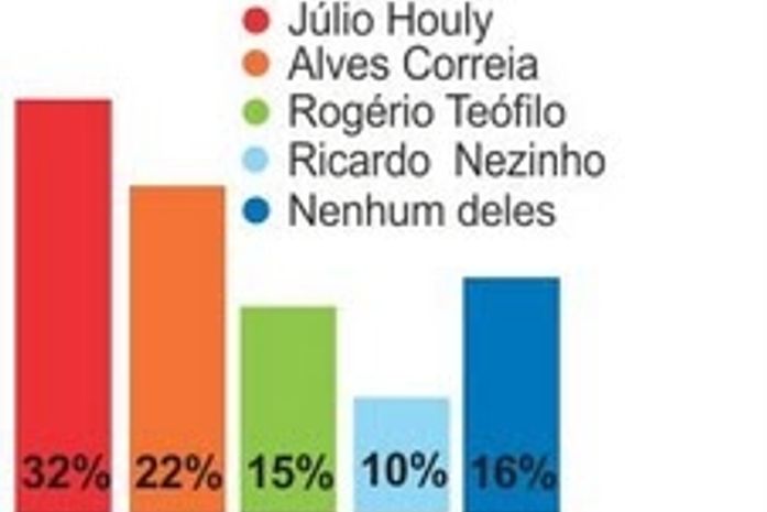 Internautas escolhem os melhores para sucessão municipal em Arapiraca
