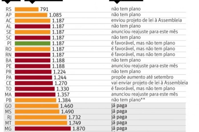 Estados não garantem piso salarial para professores