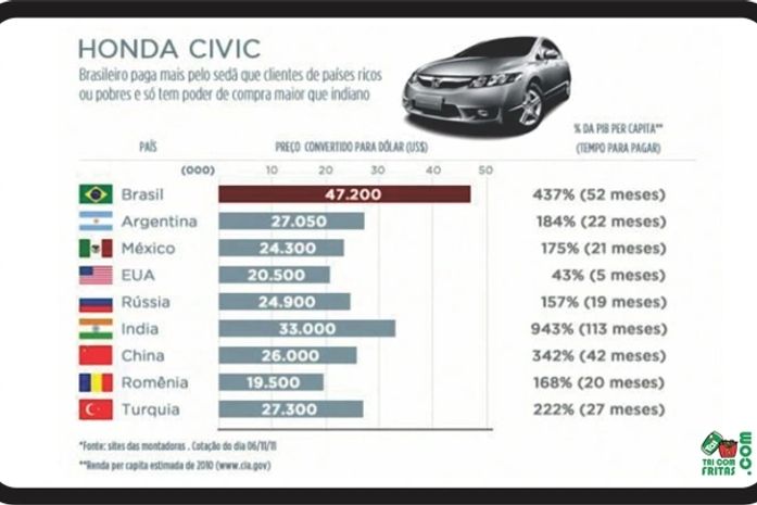Brasil - O maior imposto do mundo!