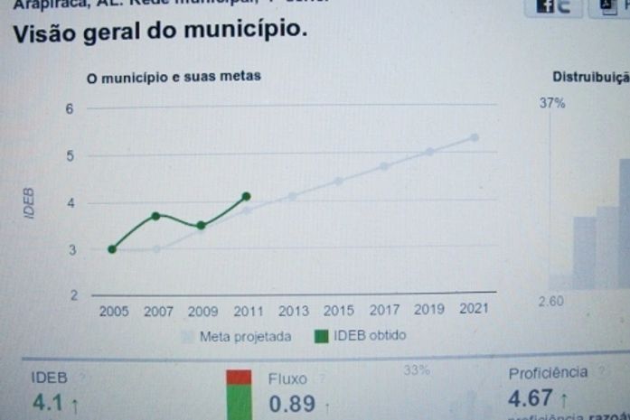 Ideb de Arapiraca continua subindo