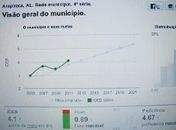 Gráfico em Arapiraca a educação crescendo