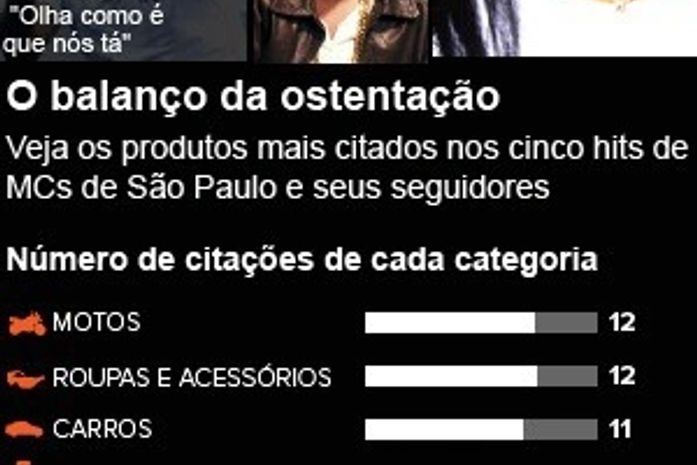 'Funk paulista' vira moda no YouTube com carros, motos e notas de 100