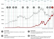 Apple bate recorde  e fecha o dia avaliada em US$ 623 bi