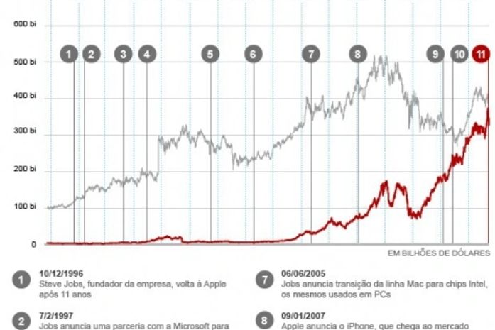 Apple bate recorde  e fecha o dia avaliada em US$ 623 bi