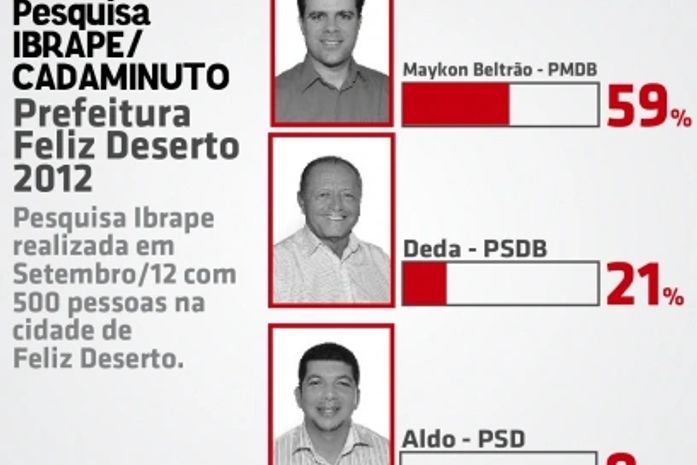 Ibrape:Cadaminuto- gráfico demosntrativo em Feliz Deserto