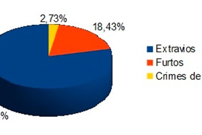 Relatório estatístico ( Fonte: DI )