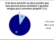 89% dos Brasileiros são contra a Descriminalização das Drogas, informa o Senado