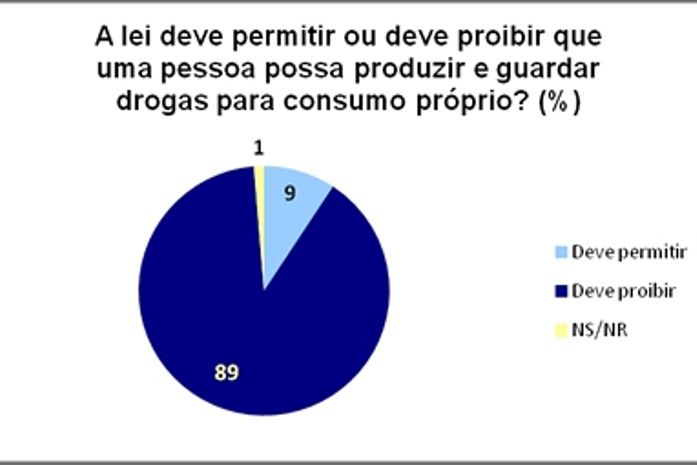 89% dos Brasileiros são contra a Descriminalização das Drogas, informa o Senado