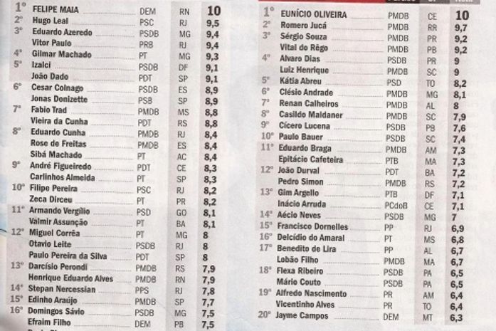 Renan e Benedito entre os melhores senadores indicados pela revista Veja