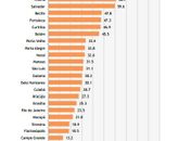 Estudo mostra Alagoas no topo de mortes por armas de fogo no Brasil