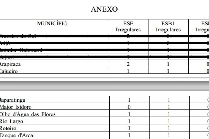 Lista dos oito municípios de Alagoas com recursos suspensos
