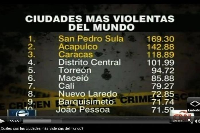 Maceió ganha destaque internacional como a sexta cidade mais violenta do mundo